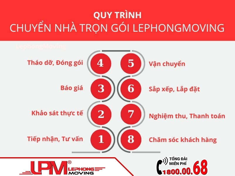Quy trình chuyển nhà trọn gói LephongMoving