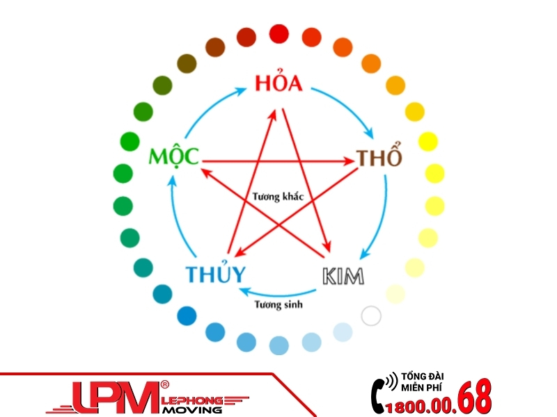 Nguyên tắc Ngũ Hành Tương Sinh, Tương Khắc