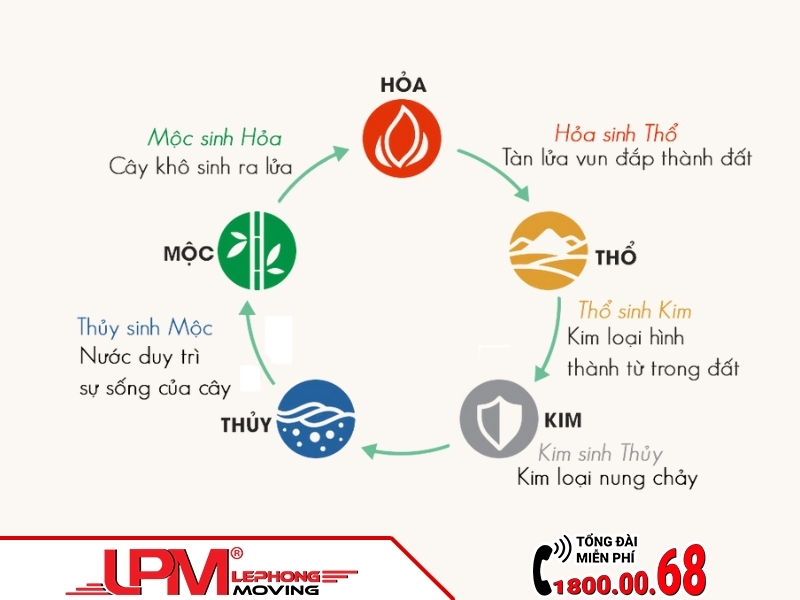 Xem ngày tốt chuyển văn phòng theo ngũ hành