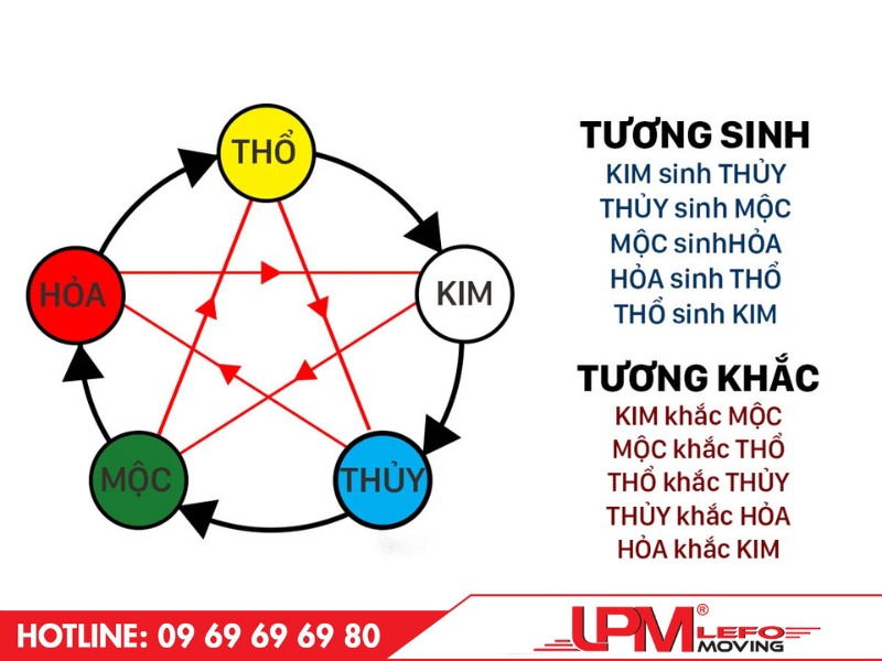 Bạn có thể sử dụng thuyết ngũ hành để xác định được ngày tốt chuyển nhà tháng 12