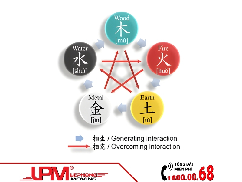 Xem ngày tốt chuyển văn phòng tháng 12 dựa theo ngũ hành 