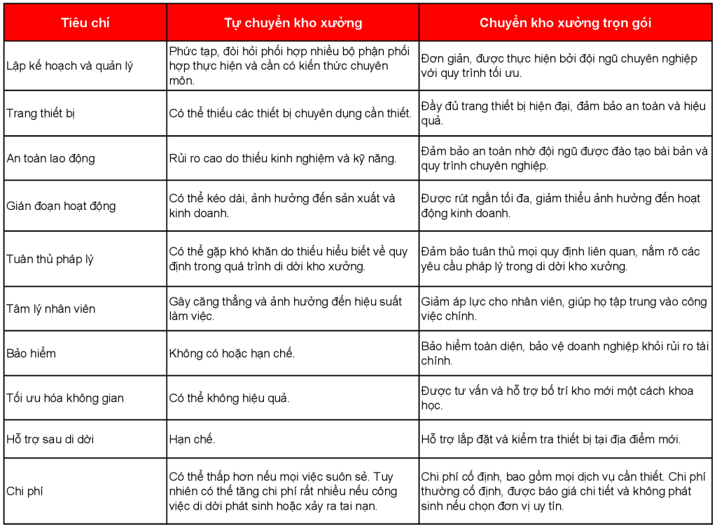 So sánh tự chuyển kho xưởng và dịch vụ chuyển kho xưởng trọn gói