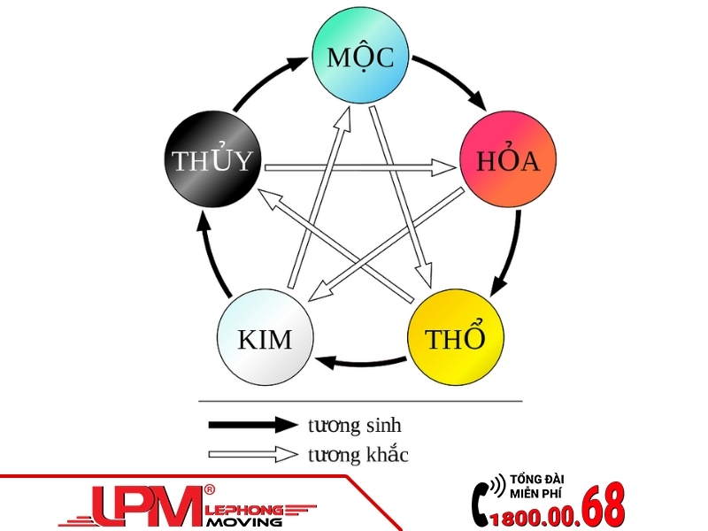 Bạn cũng có thể chọn ngày tốt khai trương tháng 12 dựa trên thuyết ngũ hành