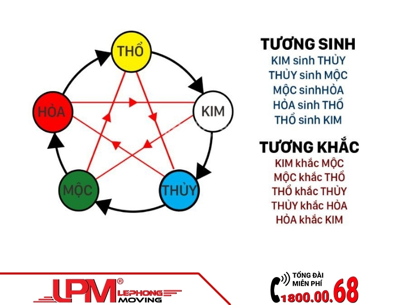Ngày hành kim và hành thủy là ngày đẹp để chuyển văn phòng.