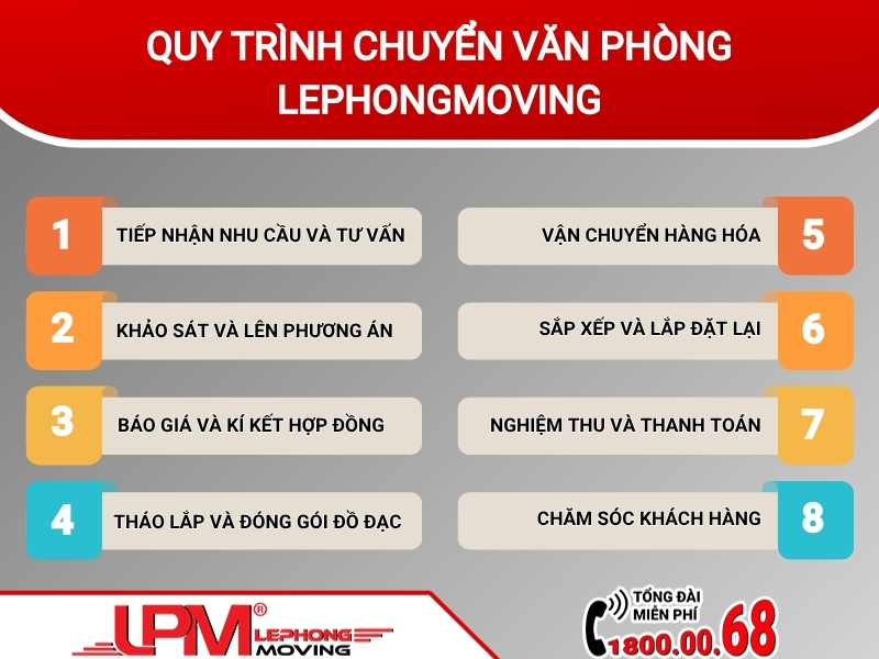 Quy trình chuyển văn phòng trọn gói uy tín, chuyên nghiệp LephongMoving